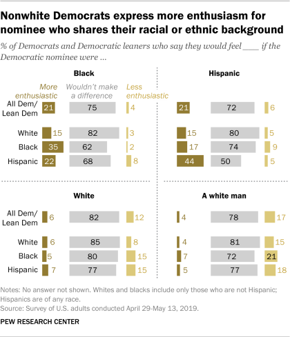 Nonwhite Democrats express more enthusiasm for nominee who shares their racial or ethnic background