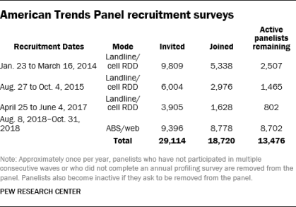 American Trends Panel recruitment surveys