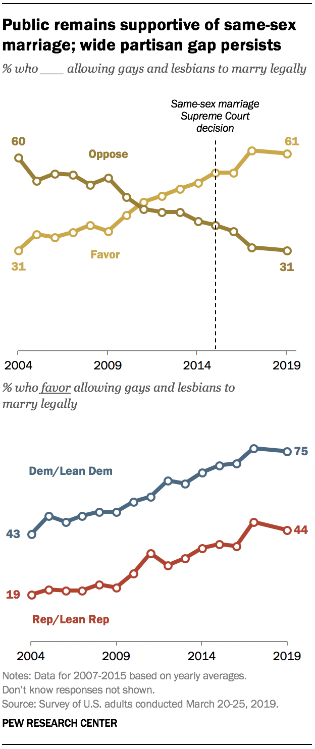 A graph showing public remains supportive of same-sex marriage; wide partisan gap persists