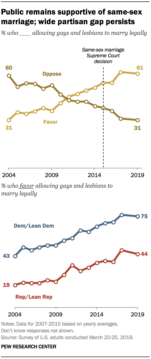 Majority Of Public Favors Same Sex Marriage But Divisions Persist 