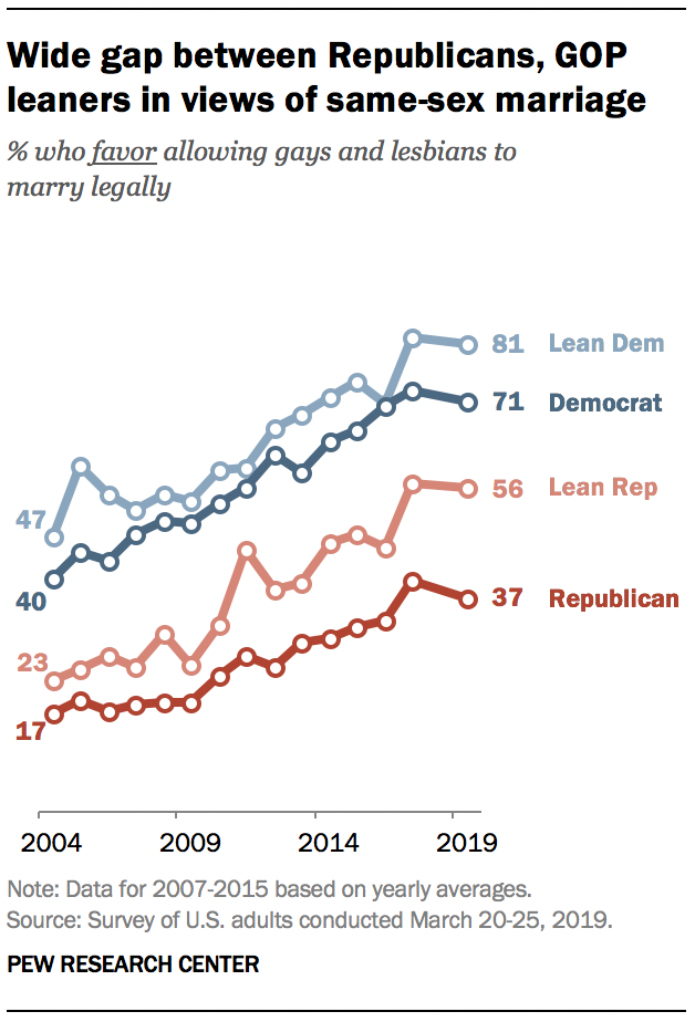 A graph showing Wide gap between Republicans, GOP leaners in views of same-sex marriage