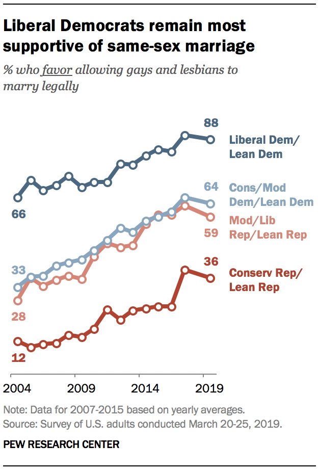 A graph showing Liberal Democrats remain most supportive of same-sex marriage