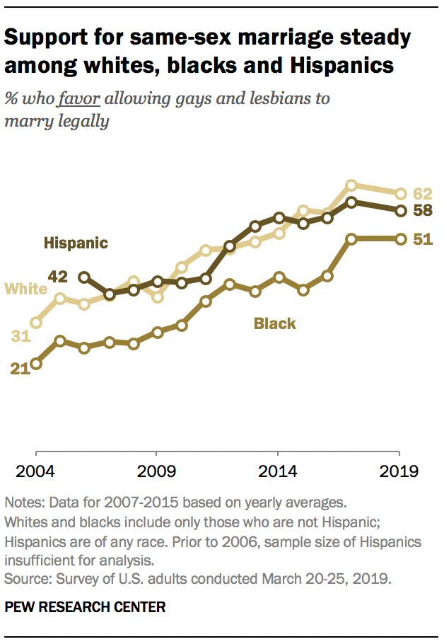 A graph showing Support for same-sex marriage steady among whites, blacks and Hispanics