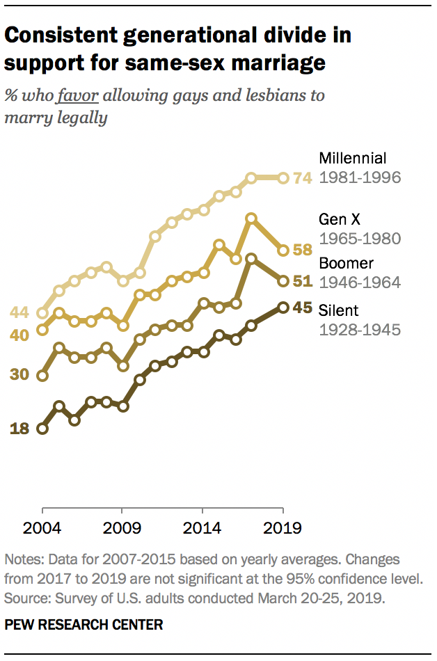 A graph showing Consistent generational divide in support for same-sex marriage