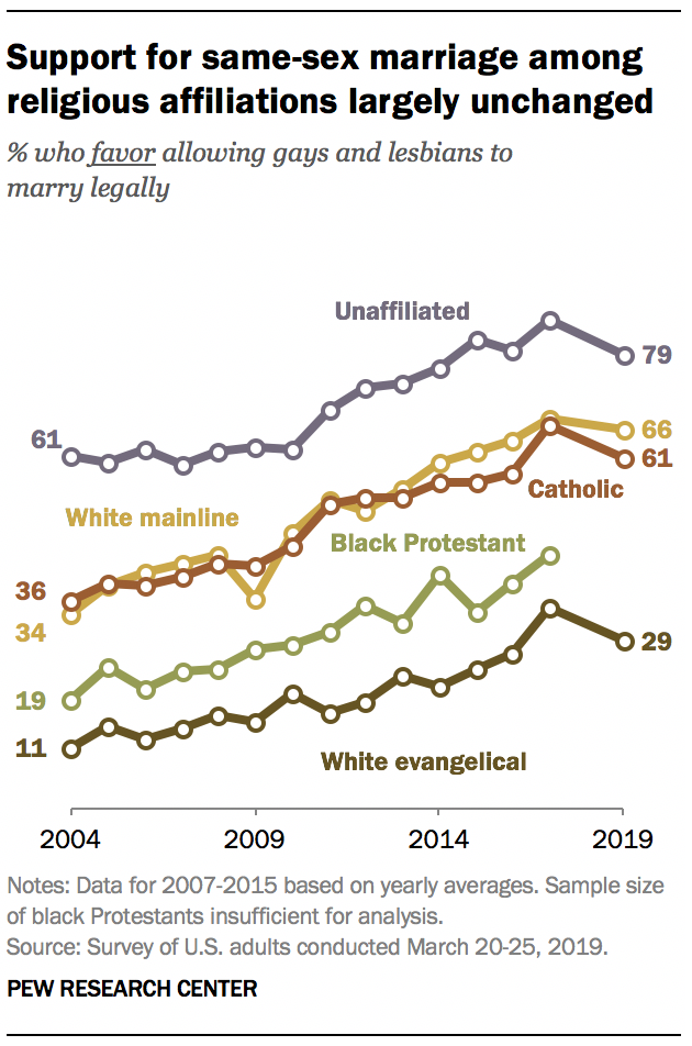 Support for same-sex marriage among religious affiliations largely unchanged