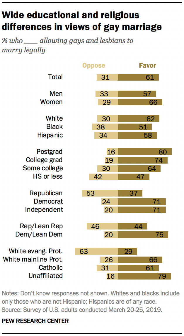 A graph showing Wide educational and religious differences in views of gay marriage