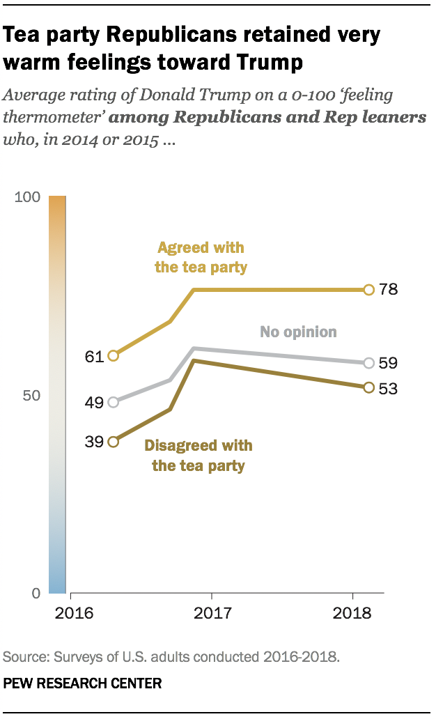 A graph showing Tea party Republicans retained very warm feelings toward Trump
