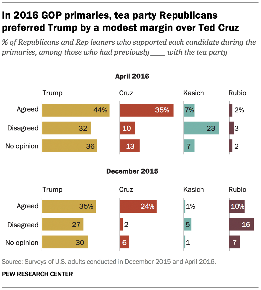 A graph showing In 2016 GOP primaries, tea party Republicans preferred Trump by a modest margin over Ted Cruz