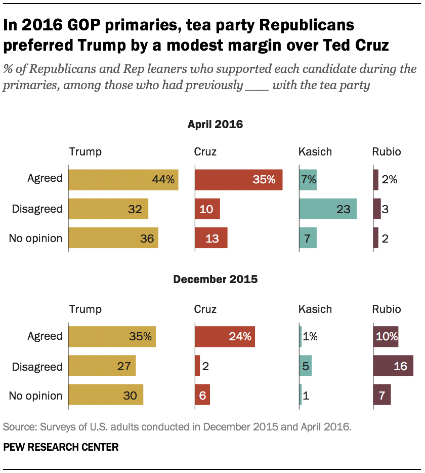 Trump S Staunch Gop Supporters Have Roots In The Tea Party Pew Research Center