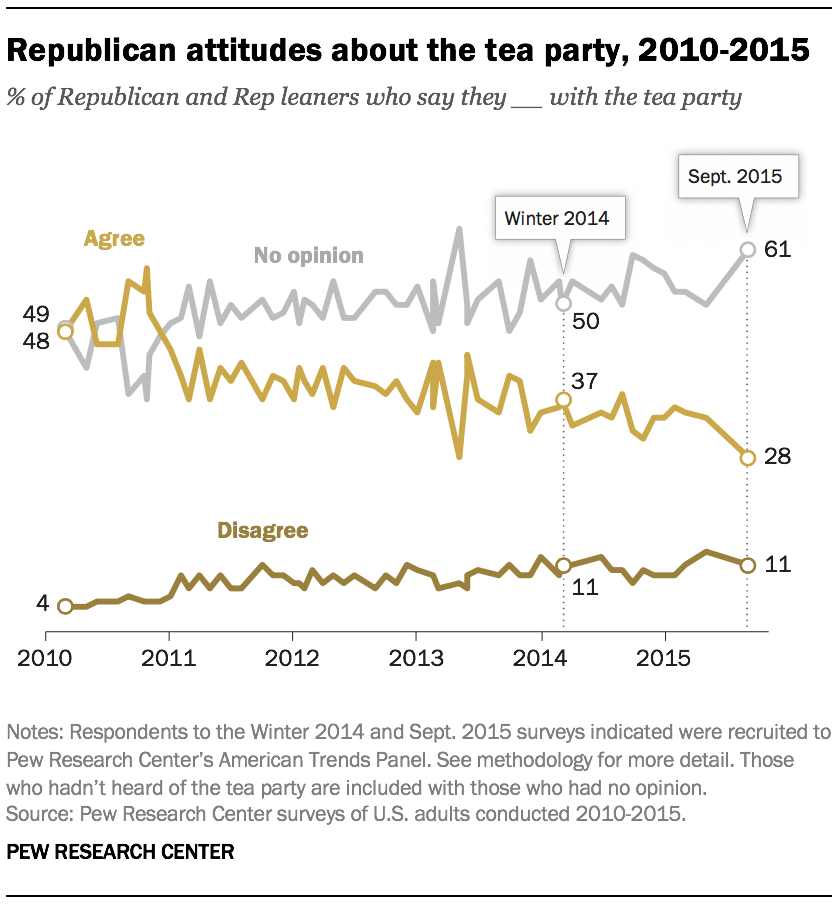 A graph showing Republican attitudes about the tea party, 2010-2015