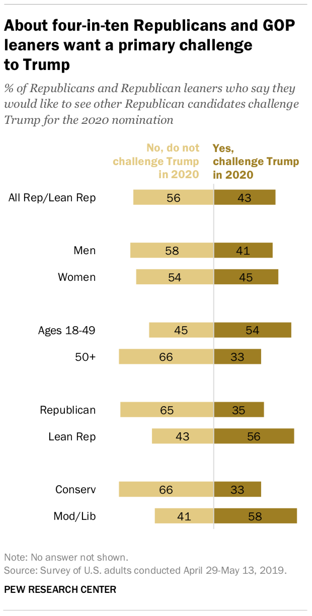 A chart showing about four-in-ten Republicans and GOP leaners want a primary challenge to Trump