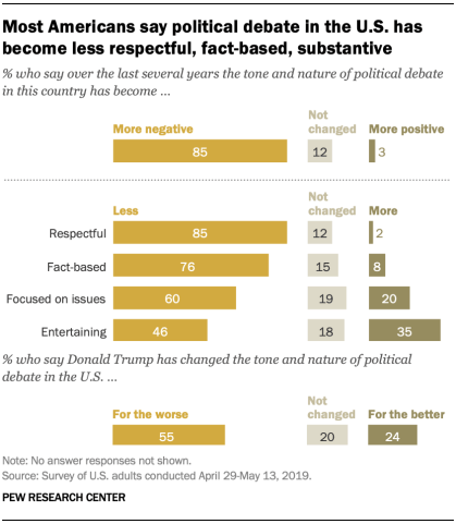 Most Americans say political debate in the U.S. has become less respectful, fact-based, substantive 