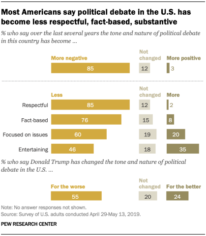 Most Americans say political debate in the U.S. has become less respectful, fact-based, substantive 