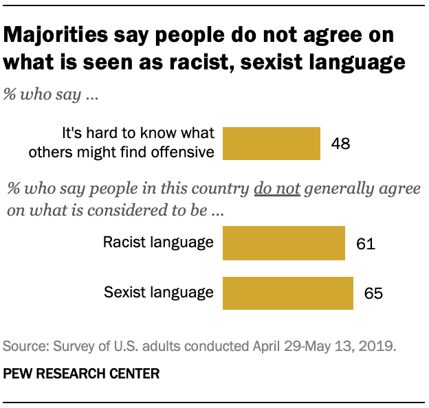 Majorities say people do not agree on what is seen as racist, sexist language