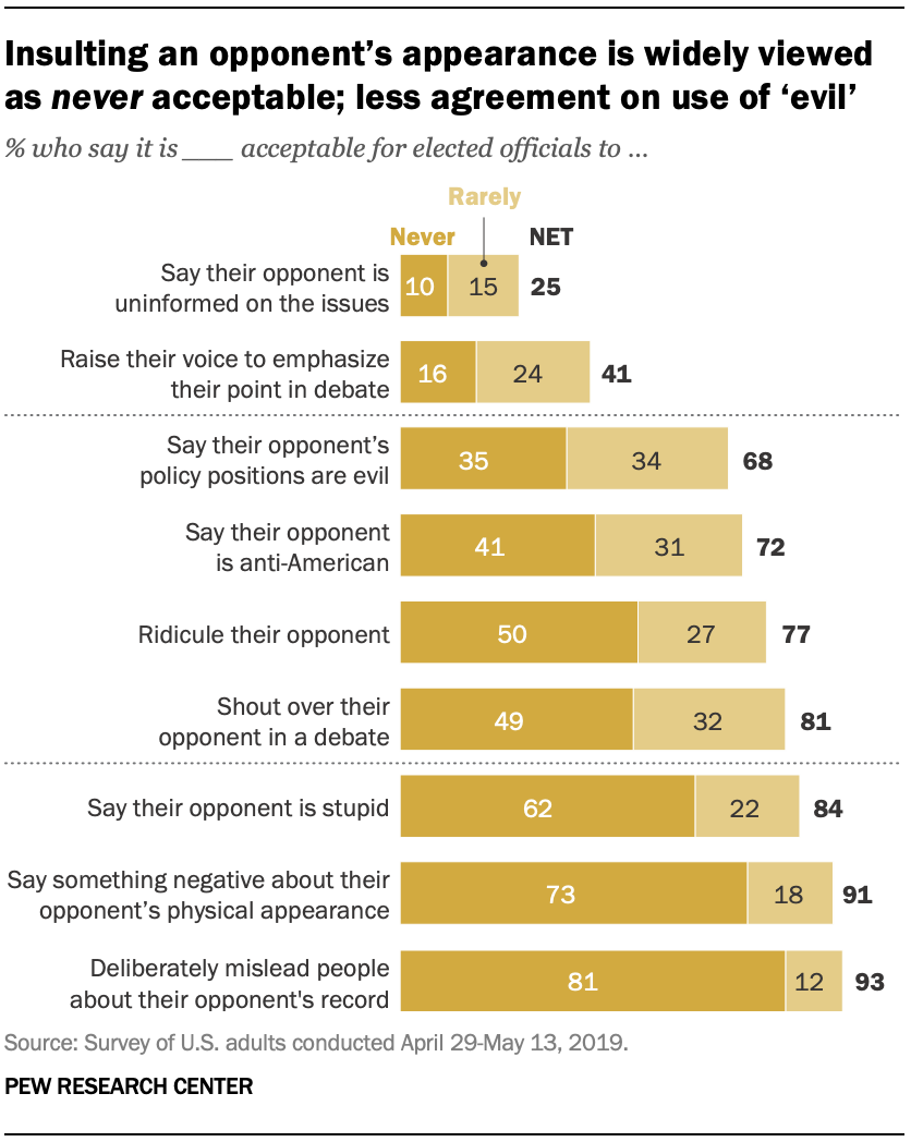 Insulting an opponent’s appearance is widely viewed as never acceptable; less agreement on use of ‘evil’
