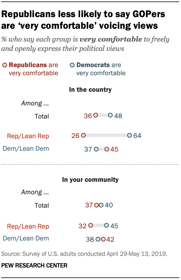 Republicans less likely to say GOPers are 'very comfortable' voicing views