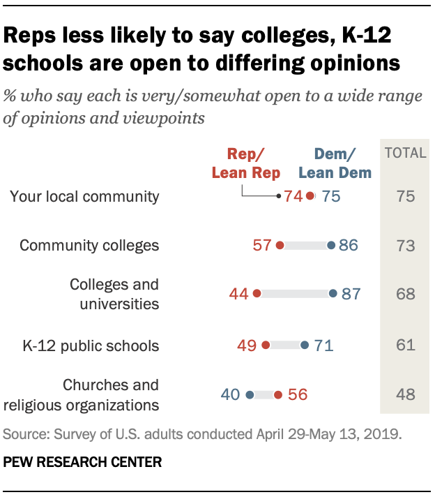 Reps less likely to say colleges, K-12 schools are open to differing opinions