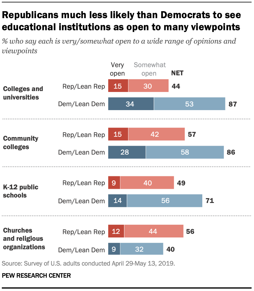 Republicans much less likely than Democrats to see educational institutions as open to many viewpoints