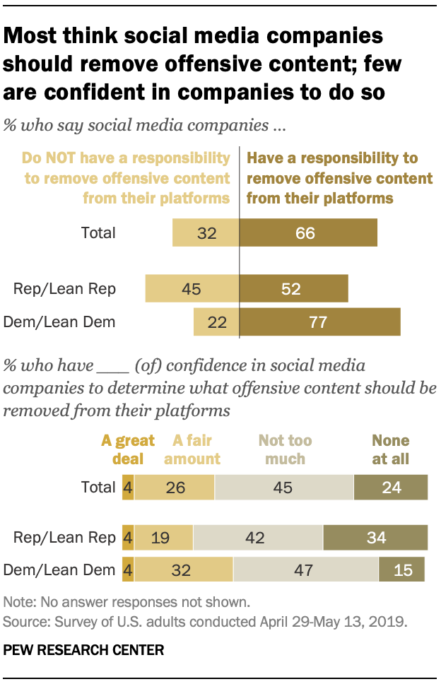 Most think social media companies should remove offensive content; few are confident in companies to do so