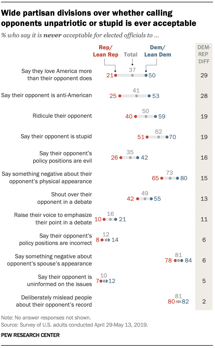 Wide partisan divisions over whether calling opponents unpatriotic or stupid is ever acceptable