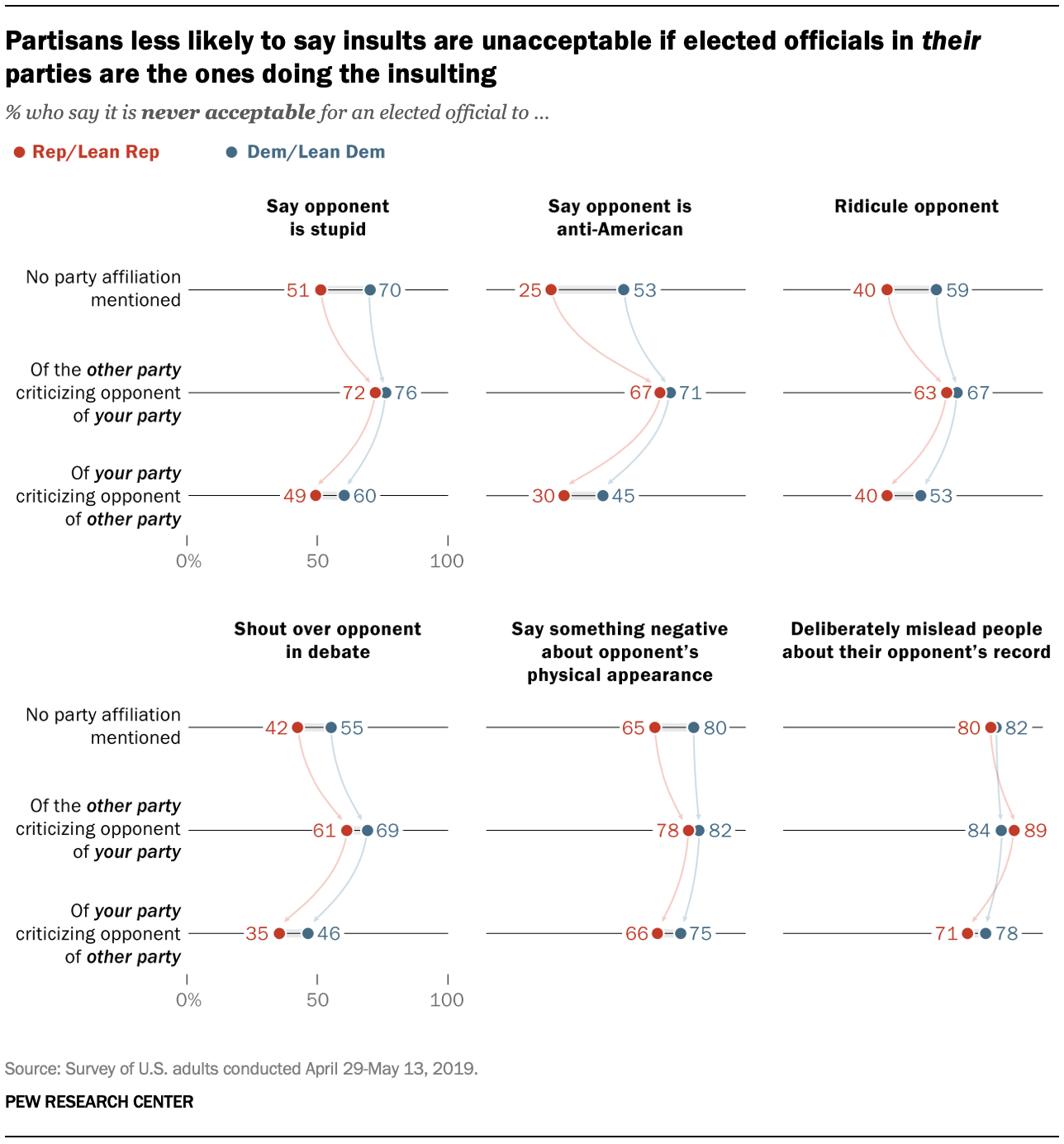 Partisans less likely to say insults are unacceptable if elected officials in their parties are the ones doing the insulting