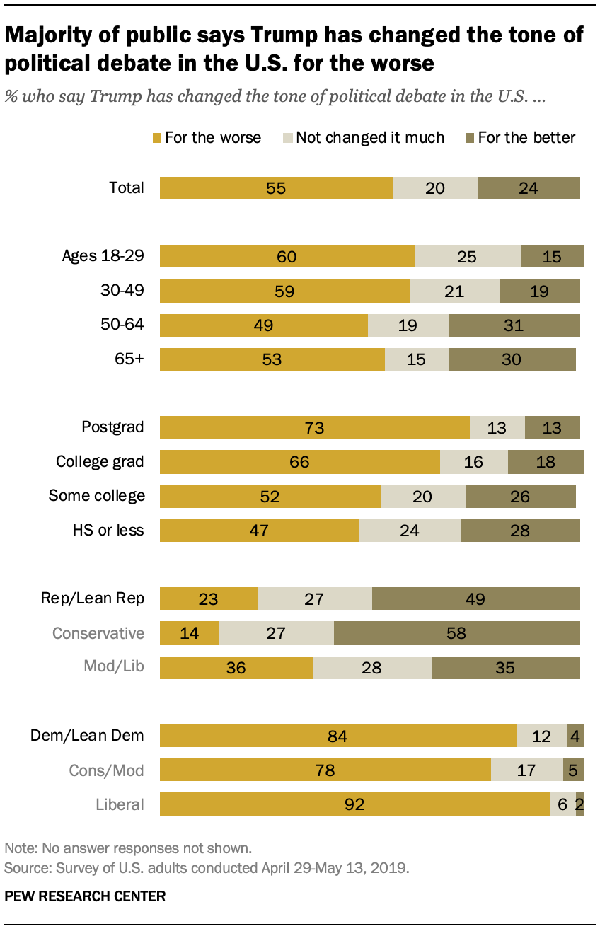 Majority of public says Trump has changed the tone of political debate in the U.S. for the worse