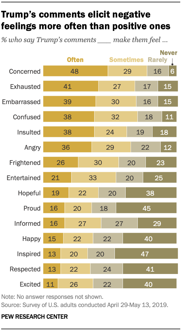 Trump’s comments elicit negative feelings more often than positive ones