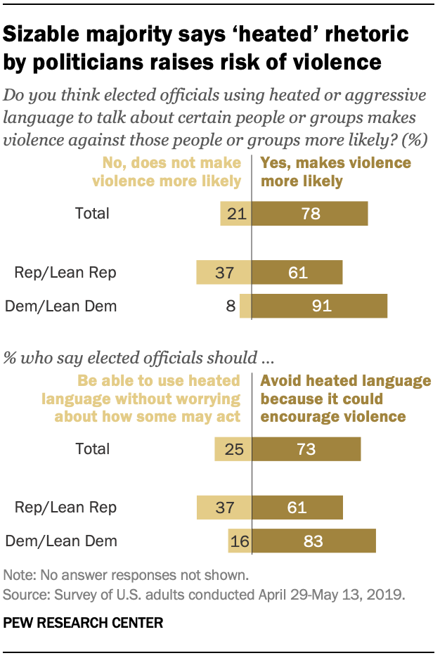 Sizable majority says ‘heated’ rhetoric by politicians raises risk of violence