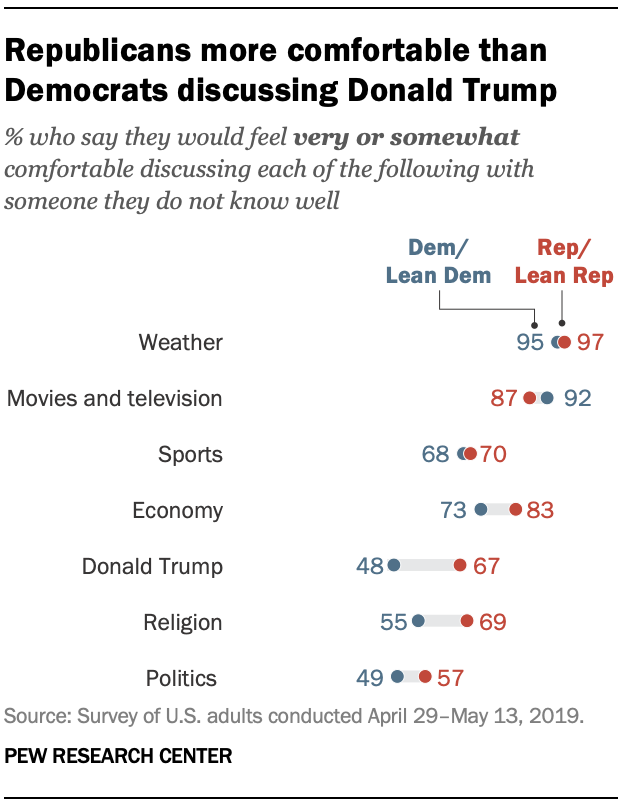 Republicans more comfortable than Democrats discussing Donald Trump