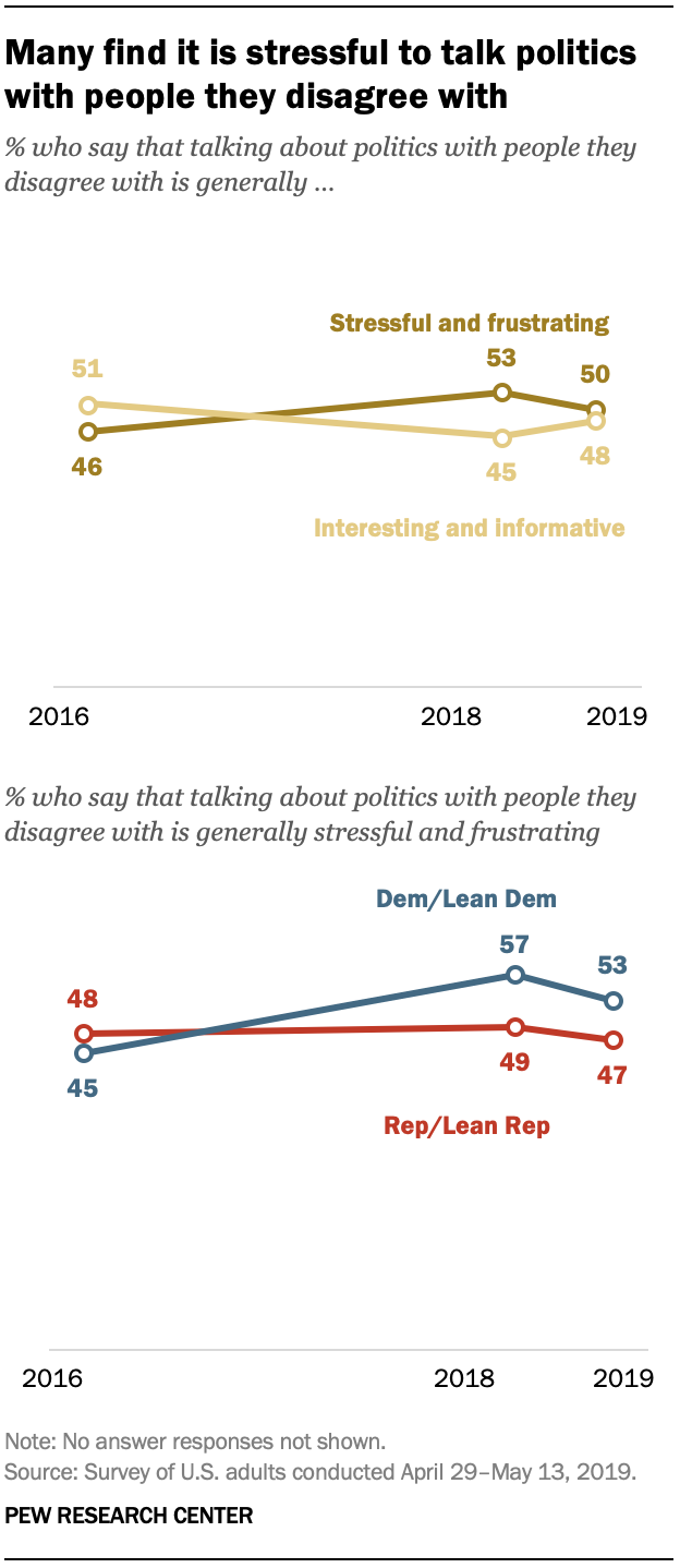 Many find it is stressful to talk politics with people they disagree with 