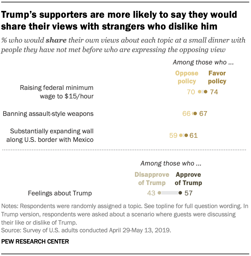 Trump’s supporters are more likely to say they would share their views with strangers who dislike him