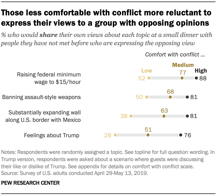 Those less comfortable with conflict more reluctant to express their views to a group with opposing opinions