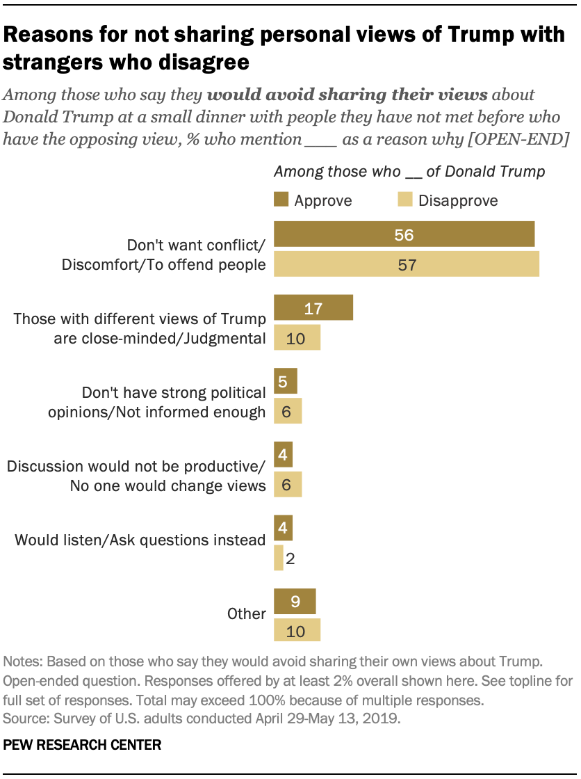 Reasons for not sharing personal views of Trump with strangers who disagree