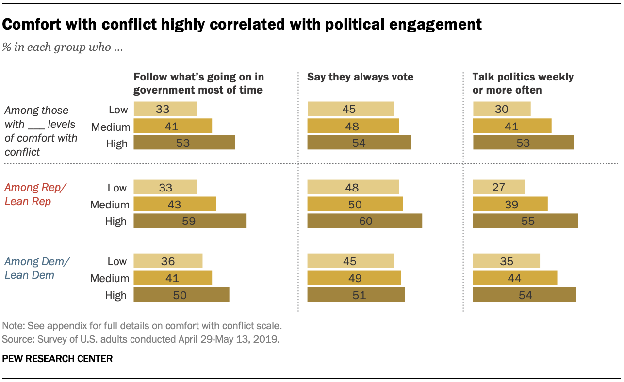 Comfort with conflict highly correlated with political engagement 