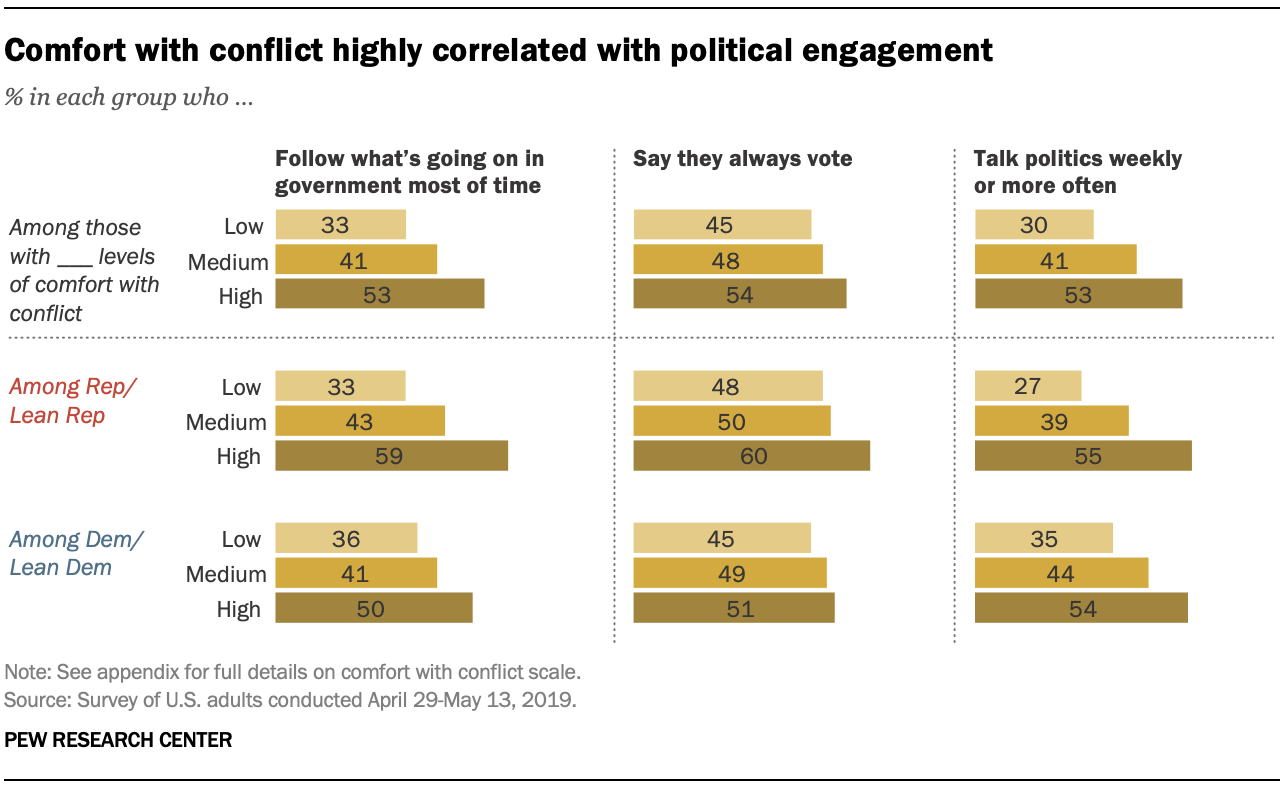 Comfort with conflict highly correlated with political engagement