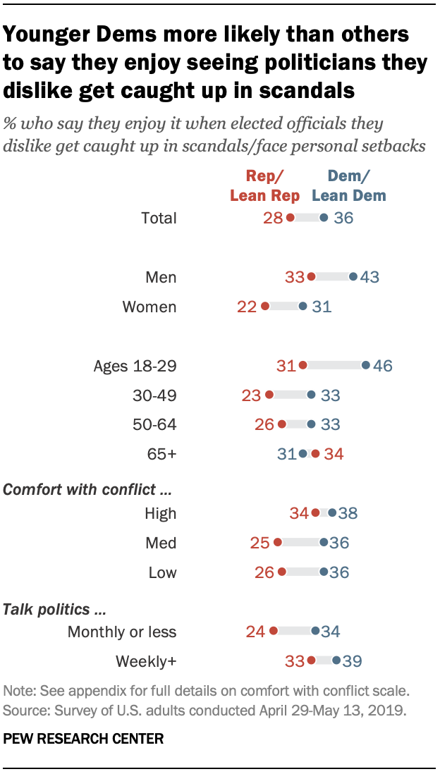 Younger Dems more likely than others to say they enjoy seeing politicians they dislike get caught up in scandals
