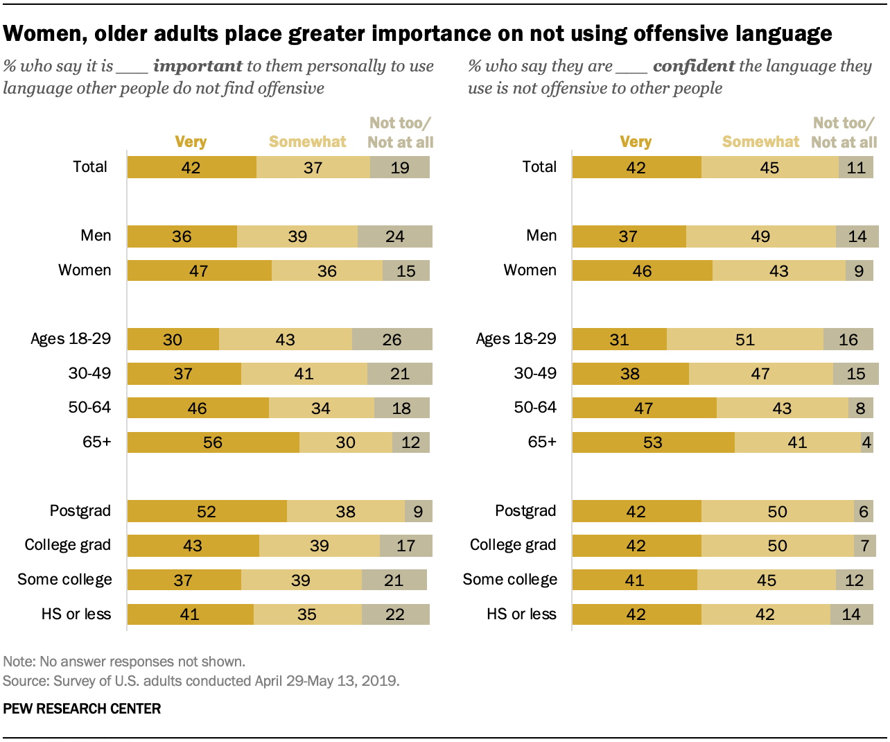 Women, older adults place greater importance on not using offensive language