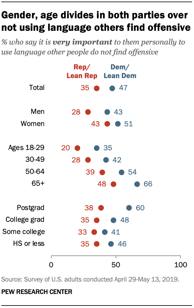Gender, age divides in both parties over not using language others find offensive