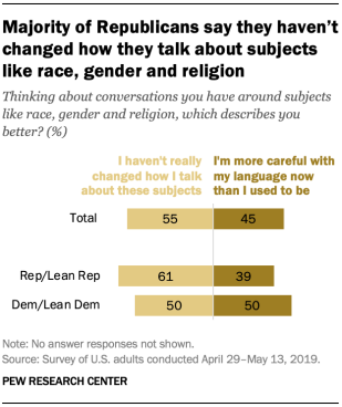 Majority of Republicans say they haven't changed how they talk about subjects like race, gender and religion