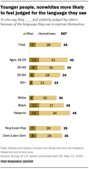 Younger people, nonwhites more likely to feel judged for the language they use