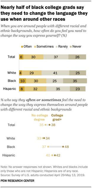 Nearly half of black college grads say they need to change the language they use when around other races