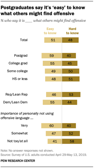 Postgraduates say it's 'easy' to know what others might find offensive