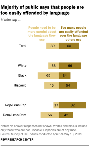 Majority of public says that people are too easily offended by language