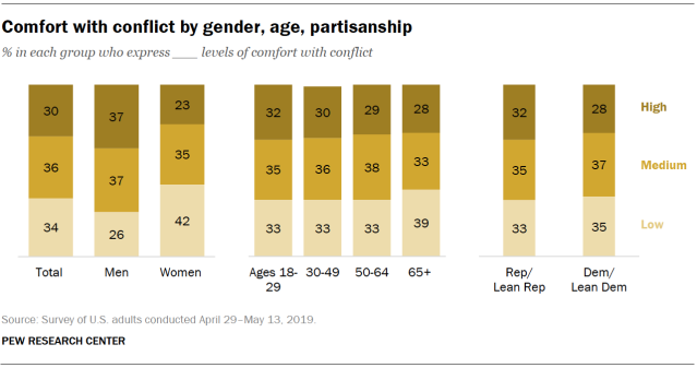 Comfort with conflict by gender, age, partisanship