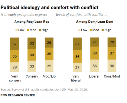 Political ideology and comfort with conflict