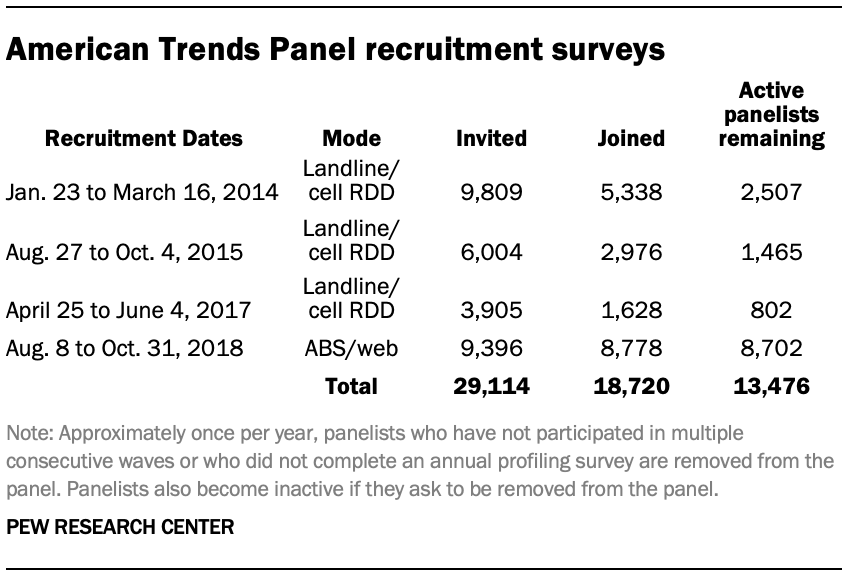 American Trends Panel recruitment surveys