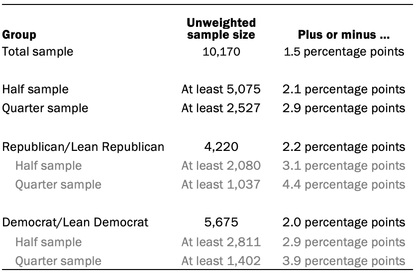 The unweighted sample sizes and the error attributable to sampling