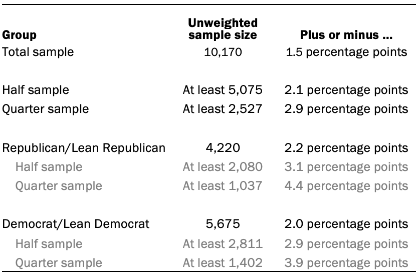 The unweighted sample sizes and the error attributable to sampling 