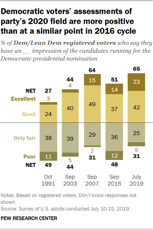 Chart showing that Democratic voters’ assessments of the party’s 2020 field are more positive than at a similar point in the 2016 cycle.