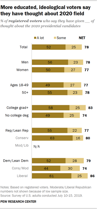 Chart showing that more educated and ideological voters say they have thought about 2020 field.